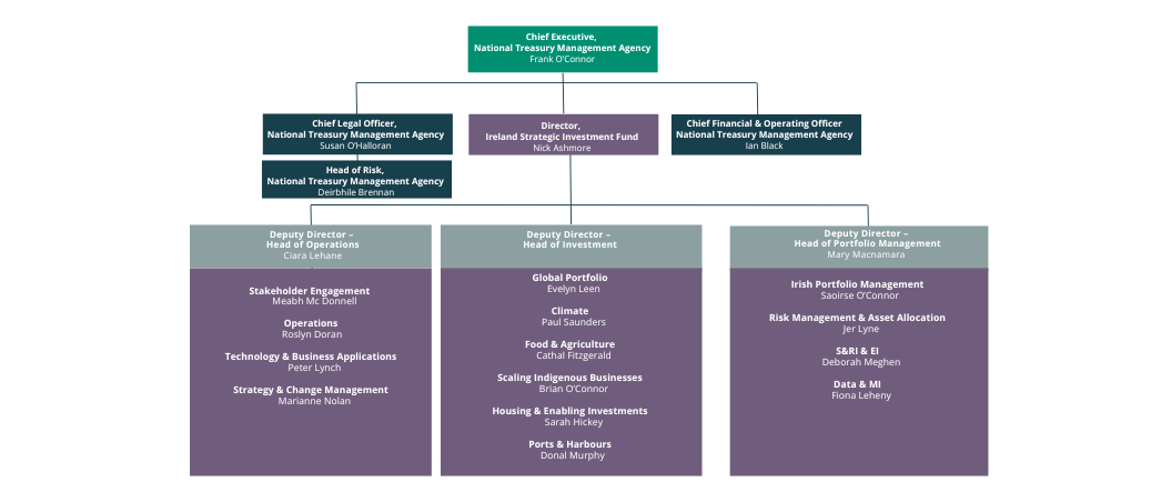 NTMA Organisational Structure