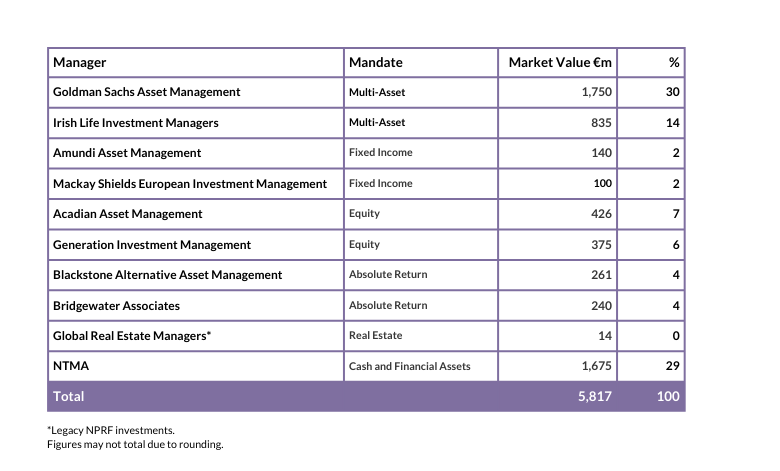 Global Portfolio | ISIF